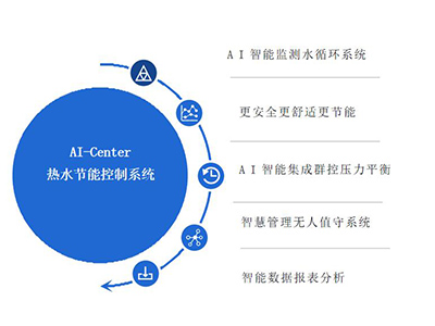AI-Center热水节能控制系统